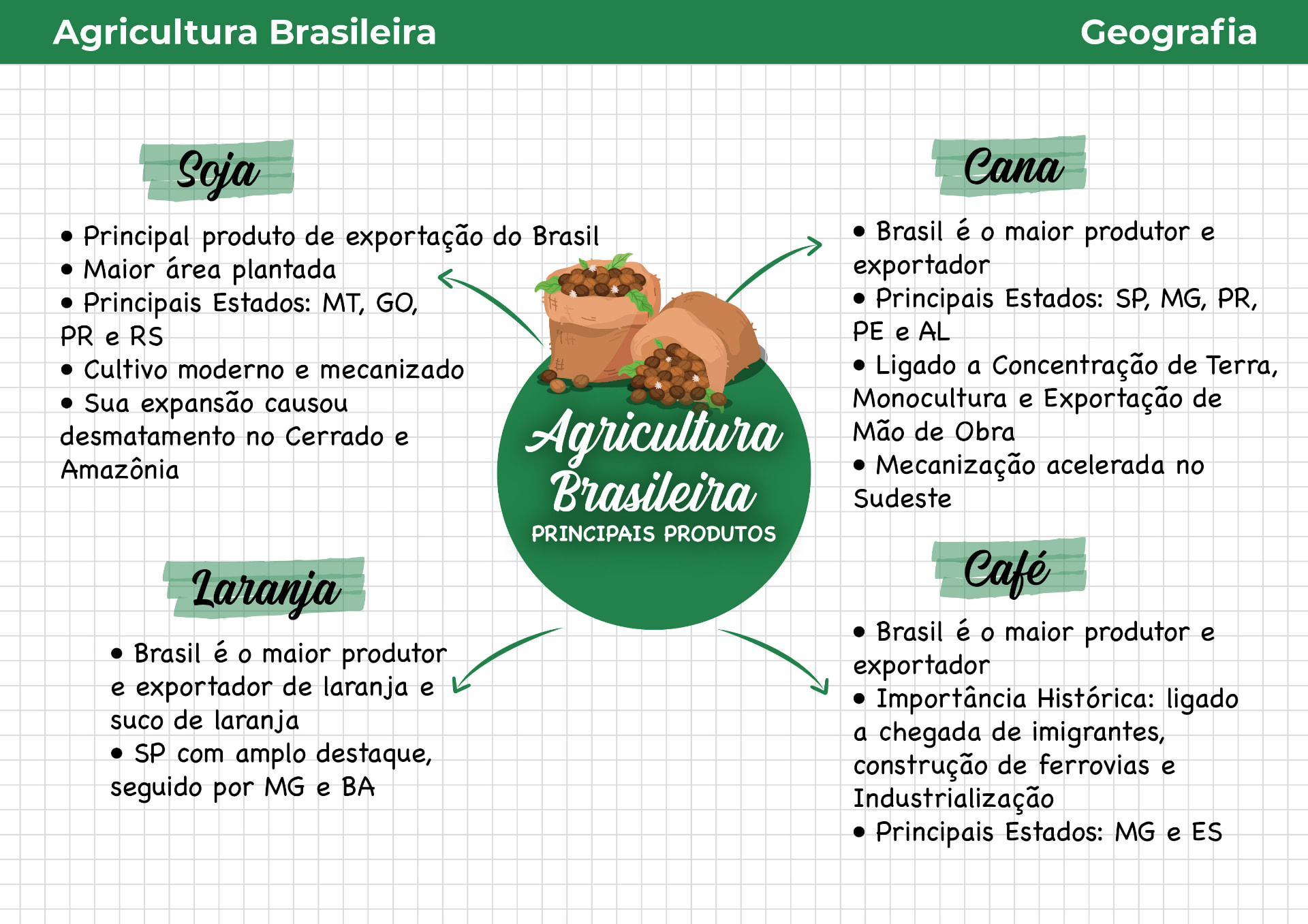 Mapa mental de Geografia: Agricultura Brasileira