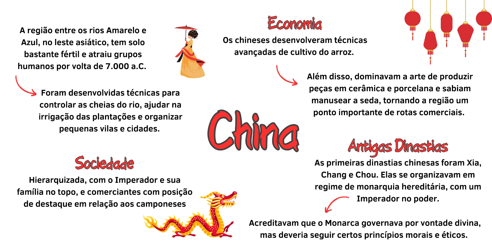 Mapa mental de História: China Antiga