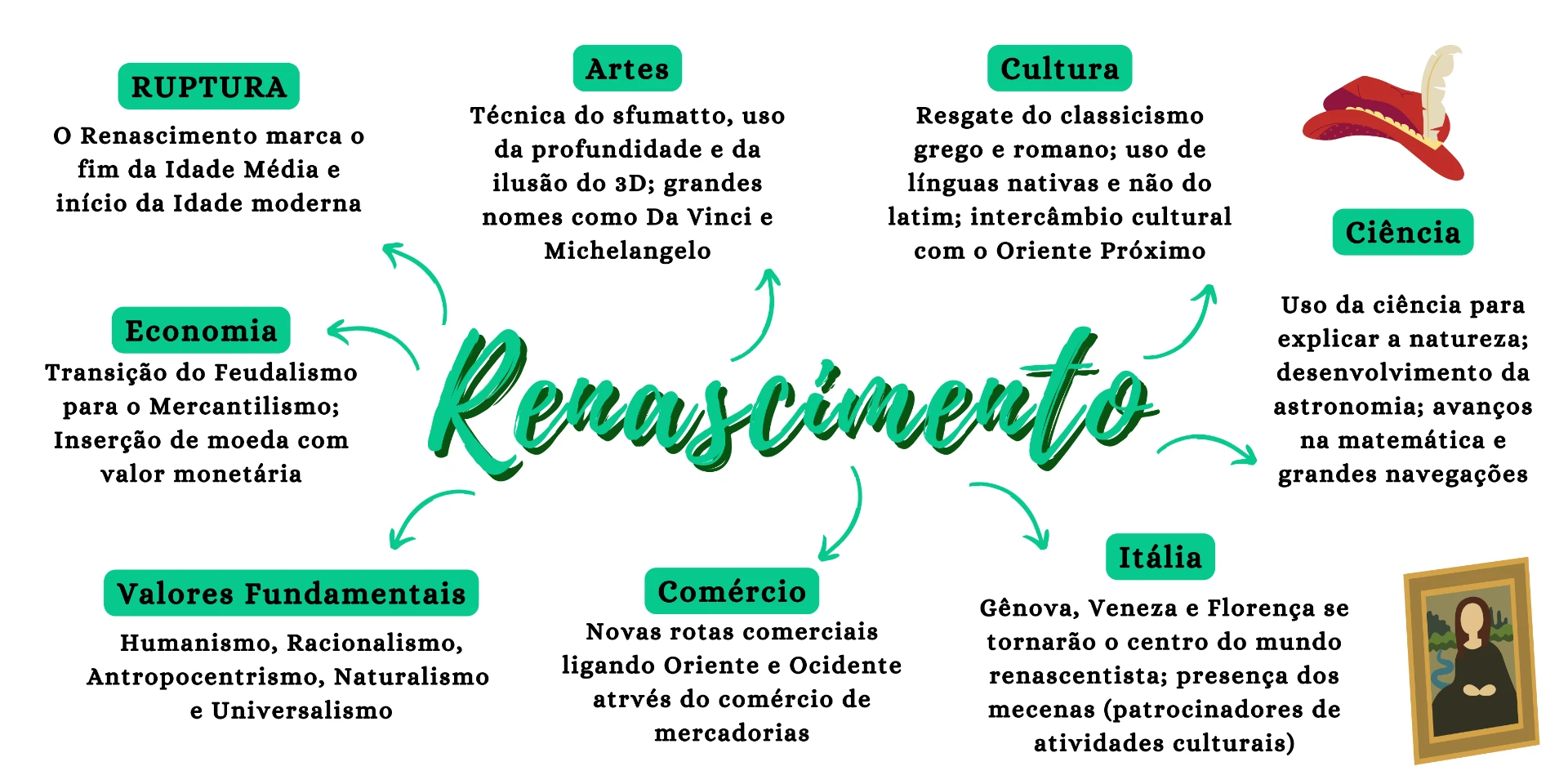 Mapa mental de História sobre o Renascimento
